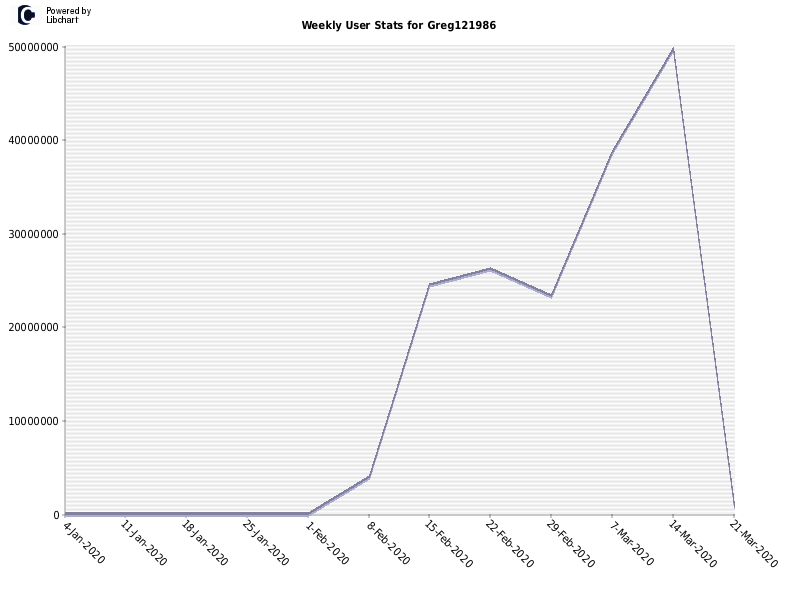 Weekly User Stats for Greg121986